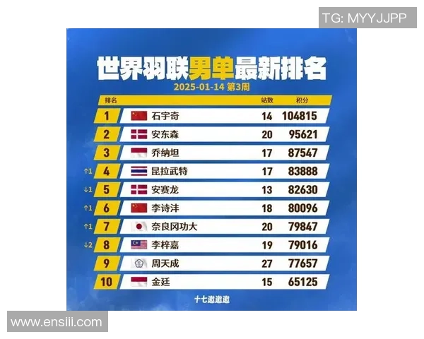 羽毛球实力排行榜:西安羽毛球队位居第3名 羽毛球实力排行榜:西安羽毛球队位居第3名